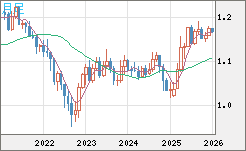 ユーロ/米ドルチャート（EUR/USD）月足