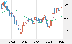 ユーロ/米ドルチャート（EUR/USD）月足