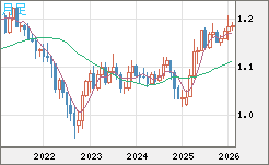 ユーロ/米ドルチャート（EUR/USD）月足