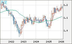 ユーロ/米ドルチャート（EUR/USD）月足