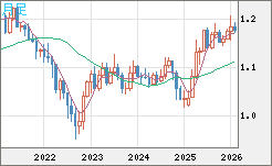 ユーロ/米ドルチャート（EUR/USD）月足