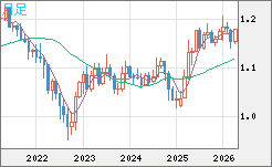 ユーロ/米ドルチャート（EUR/USD）月足