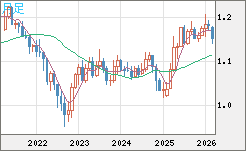 ユーロ/米ドルチャート（EUR/USD）月足