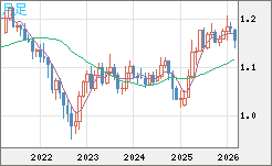 ユーロ/米ドルチャート（EUR/USD）月足
