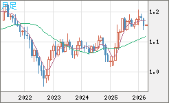 ユーロ/米ドルチャート（EUR/USD）月足