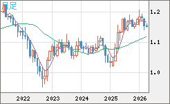 ユーロ/米ドルチャート（EUR/USD）月足
