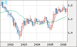 ユーロ/米ドルチャート（EUR/USD）月足