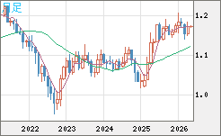 ユーロ/米ドルチャート（EUR/USD）月足