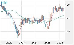 ユーロ/米ドルチャート（EUR/USD）月足