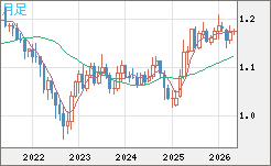 ユーロ/米ドルチャート（EUR/USD）月足