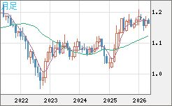 ユーロ/米ドルチャート（EUR/USD）月足
