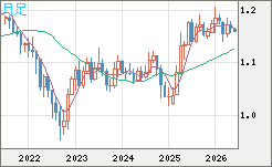ユーロ/米ドルチャート（EUR/USD）月足