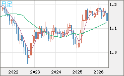 ユーロ/米ドルチャート（EUR/USD）月足