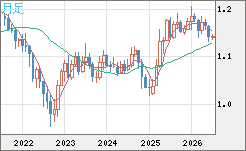 ユーロ/米ドルチャート（EUR/USD）月足