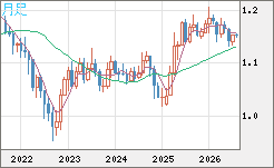 ユーロ/米ドルチャート（EUR/USD）月足