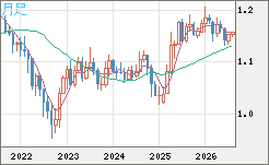 ユーロ/米ドルチャート（EUR/USD）月足