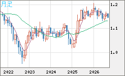 ユーロ/米ドルチャート（EUR/USD）月足