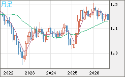 ユーロ/米ドルチャート（EUR/USD）月足