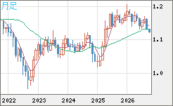 ユーロ/米ドルチャート（EUR/USD）月足
