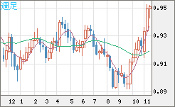 EURUSD