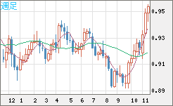 EURUSD