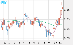 EURUSD