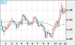 EURUSD