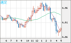 米ドル/ユーロチャート（USD/EUR、逆転通貨ペア）週足
