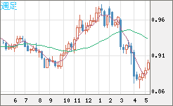 米ドル/ユーロチャート（USD/EUR、逆転通貨ペア）週足