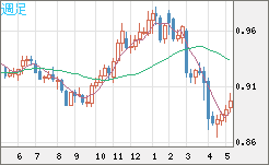 米ドル/ユーロチャート（USD/EUR、逆転通貨ペア）週足
