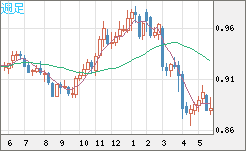 米ドル/ユーロチャート（USD/EUR、逆転通貨ペア）週足