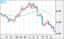 米ドル/ユーロチャート（USD/EUR、逆転通貨ペア）週足