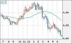 米ドル/ユーロチャート（USD/EUR、逆転通貨ペア）週足