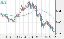 米ドル/ユーロチャート（USD/EUR、逆転通貨ペア）週足