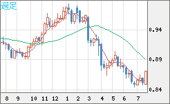 米ドル/ユーロチャート（USD/EUR、逆転通貨ペア）週足