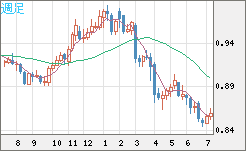 米ドル/ユーロチャート（USD/EUR、逆転通貨ペア）週足