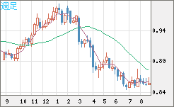 米ドル/ユーロチャート（USD/EUR、逆転通貨ペア）週足