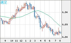 米ドル/ユーロチャート（USD/EUR、逆転通貨ペア）週足