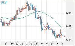 米ドル/ユーロチャート（USD/EUR、逆転通貨ペア）週足