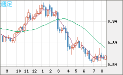 米ドル/ユーロチャート（USD/EUR、逆転通貨ペア）週足