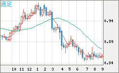米ドル/ユーロチャート（USD/EUR、逆転通貨ペア）週足