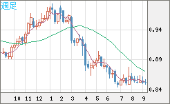 米ドル/ユーロチャート（USD/EUR、逆転通貨ペア）週足