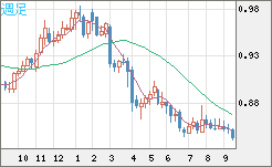 米ドル/ユーロチャート（USD/EUR、逆転通貨ペア）週足