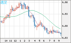米ドル/ユーロチャート（USD/EUR、逆転通貨ペア）週足