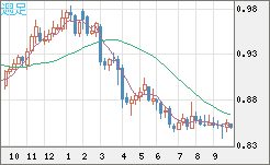 米ドル/ユーロチャート（USD/EUR、逆転通貨ペア）週足