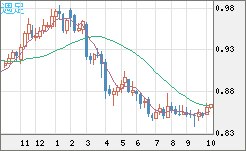 米ドル/ユーロチャート（USD/EUR、逆転通貨ペア）週足