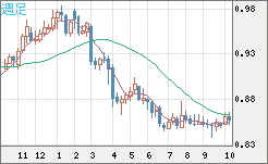米ドル/ユーロチャート（USD/EUR、逆転通貨ペア）週足