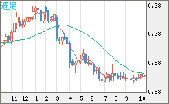 米ドル/ユーロチャート（USD/EUR、逆転通貨ペア）週足