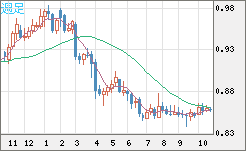 米ドル/ユーロチャート(USD/EUR、逆転通貨ペア)週足