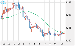 米ドル/ユーロチャート(USD/EUR、逆転通貨ペア)週足